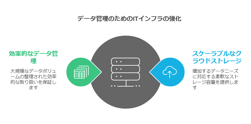 データ管理のためのITインフラの強化　効率的なデータ管理　スケーラブルなクラウドストレージ