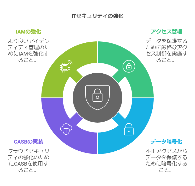 ITセキュリティの強化　アクセス管理　データ暗号化　IAMの強化　CASBの実装