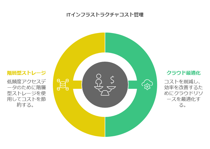 ITインフラストラクチャコスト管理