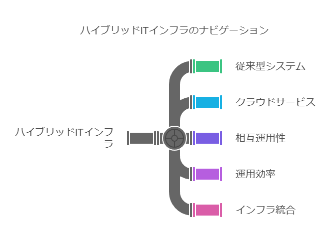 ハイブリッドITインフラのナビゲーション