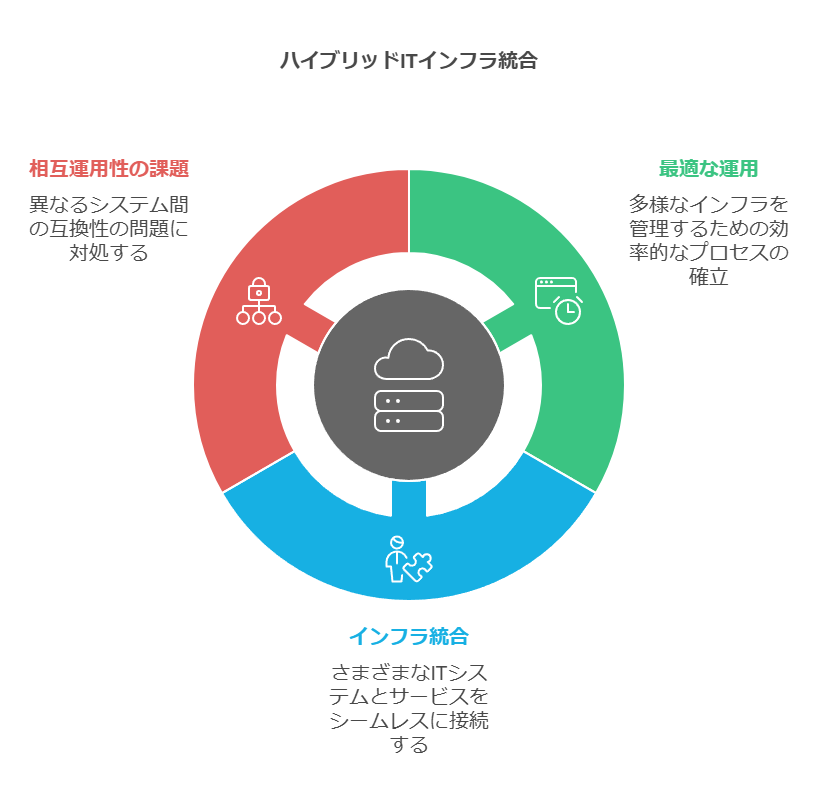 ハイブリッドITインフラ統合　最適な運用　相互運用の課題　インフラ統合