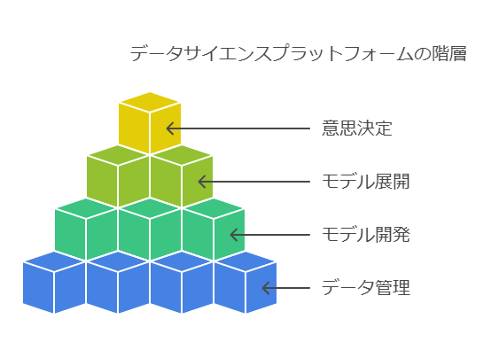 データサイエンスプラットフォームの階層