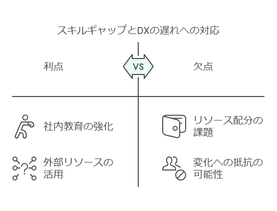 スキルGAPとDXの遅れへの対応　利点　欠点