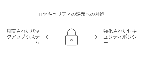 ITセキュリティの課題への対処