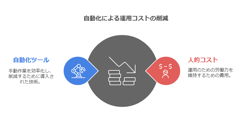 自動化による運用のコスト削減　人的コスト　自動化ツール