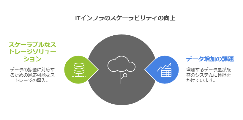 ITインフラのスケーラビリティの向上
