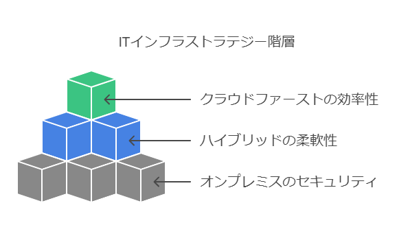 ITインフラストラテジー階層