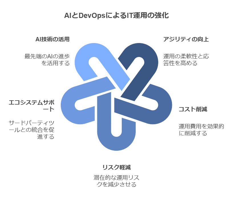 AIとDevOpsによるIT運用の強化