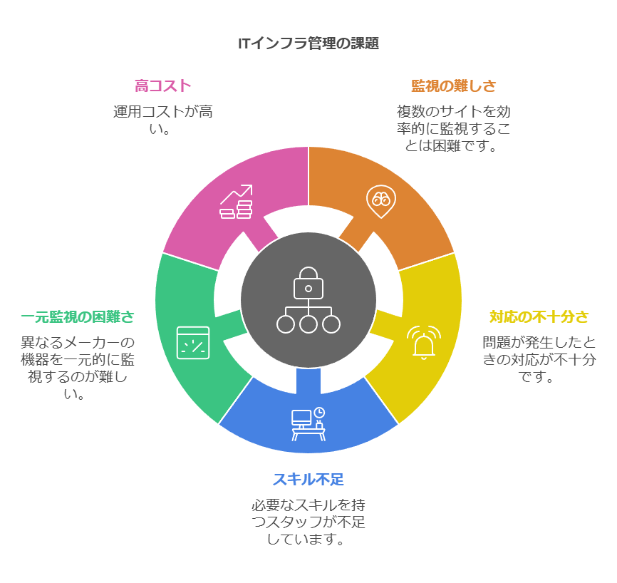 ITインフラ管理の課題