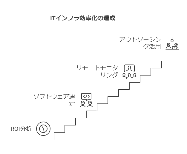 ITインフラ効率化の達成