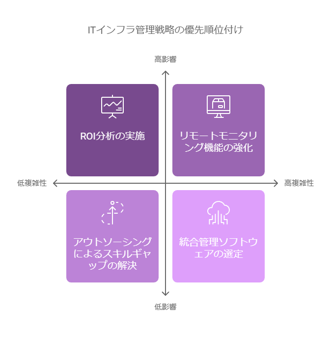 ITインフラ管理戦略の優先順位付け