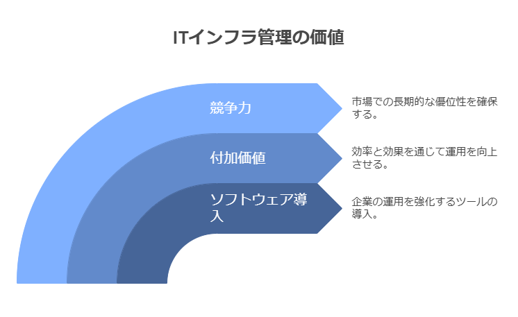 ITインフラ管理の価値