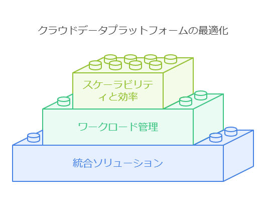 クラウドデータプラットフォームの最適化