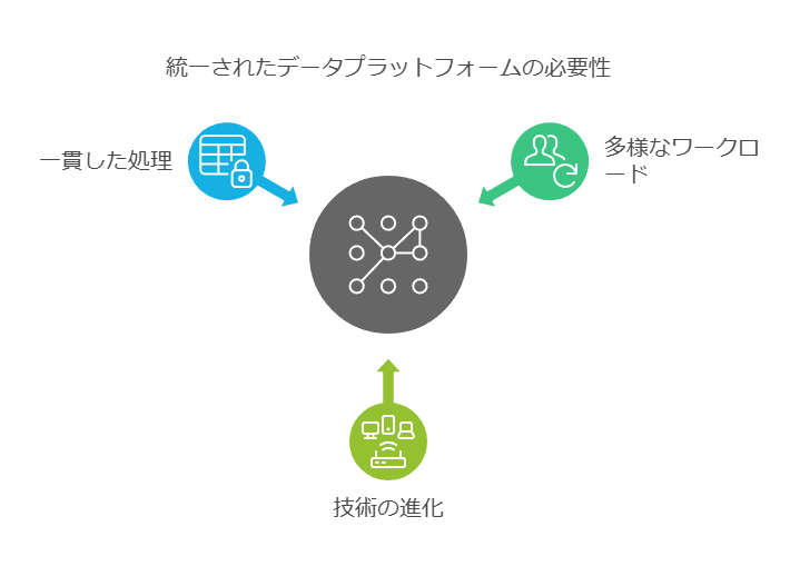 統一されたデータプラットフォームの必要性