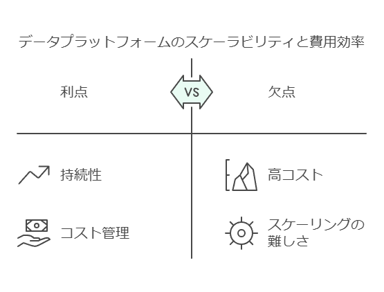 データプラットフォームのスケーラビリティと費用効率　利点　欠点