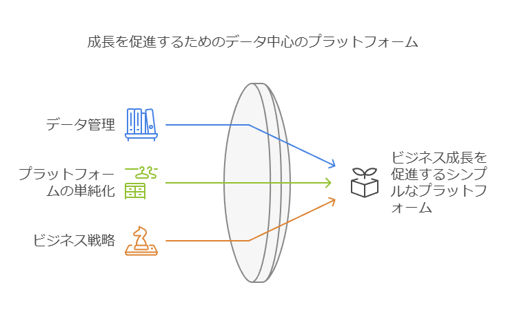 成長を促進するためのデータ中心のプラットフォーム