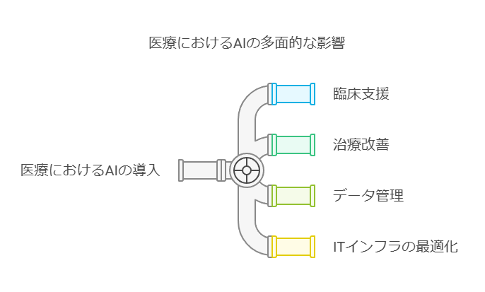 医療におけるAIの多面的な影響