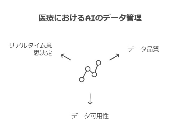 医療におけるAIのデータ管理