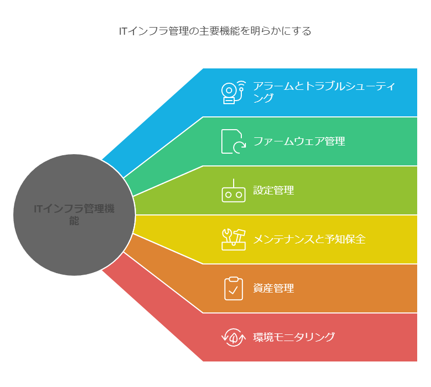 ITインフラ管理の主要機能を明らかにする