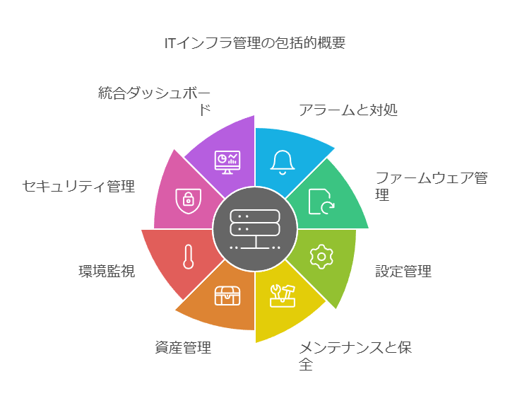 ITインフラ管理の包括的概要