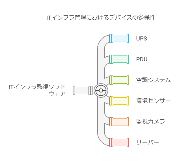 ITインフラ管理におけるデバイスの多様性