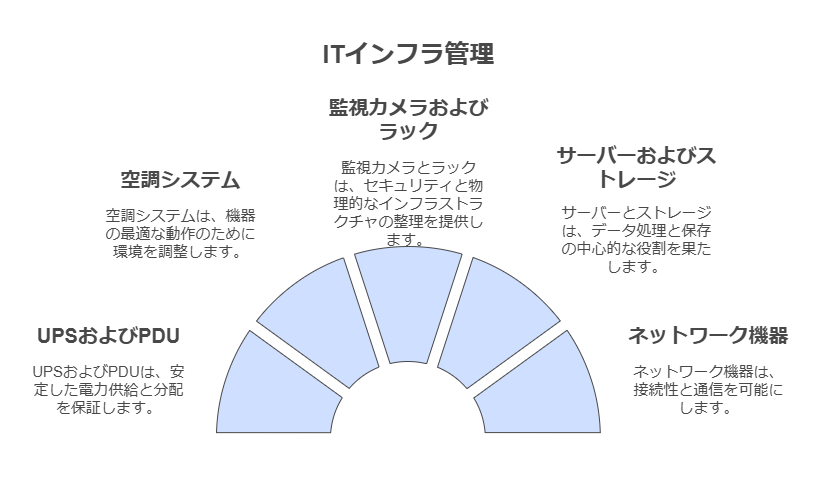 ITインフラ管理