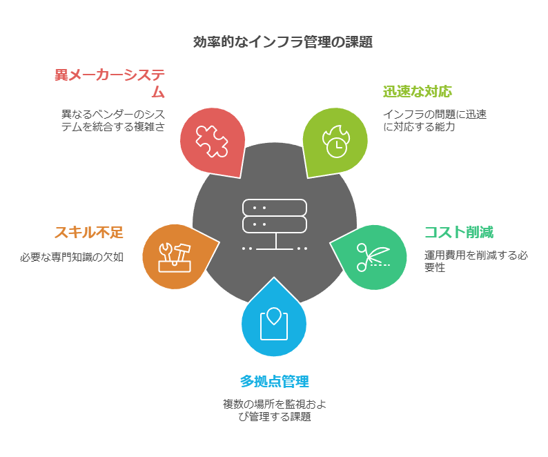 効果的なインフラ管理の課題