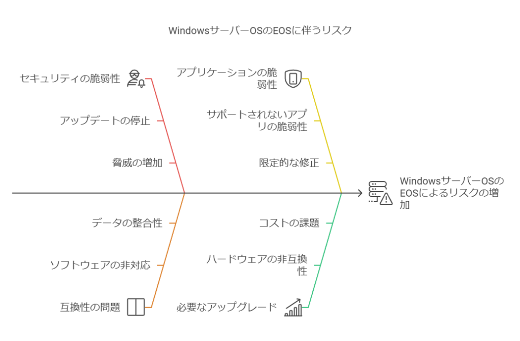 WindowsサーバーOSのEOSに伴うリスク