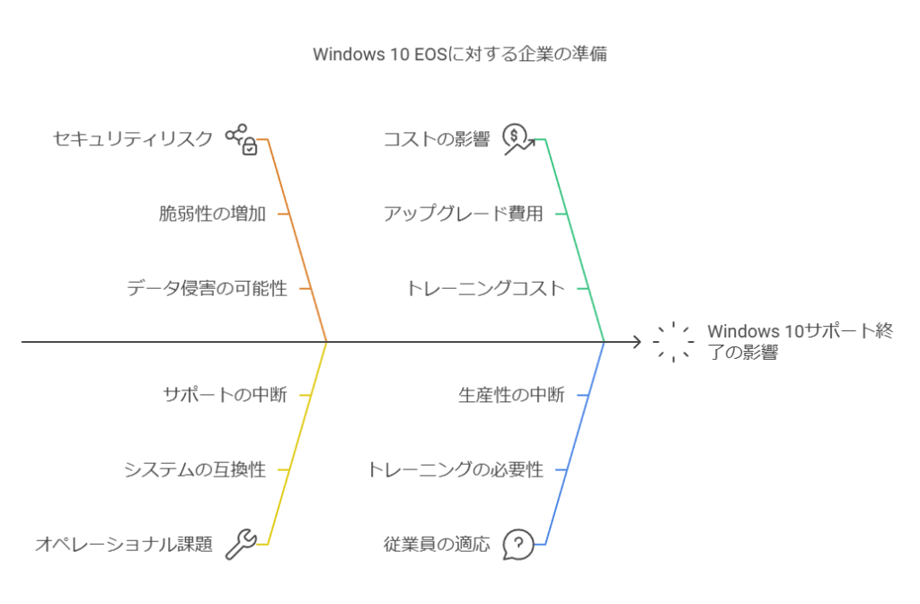 Windows10EOSに対する企業の準備