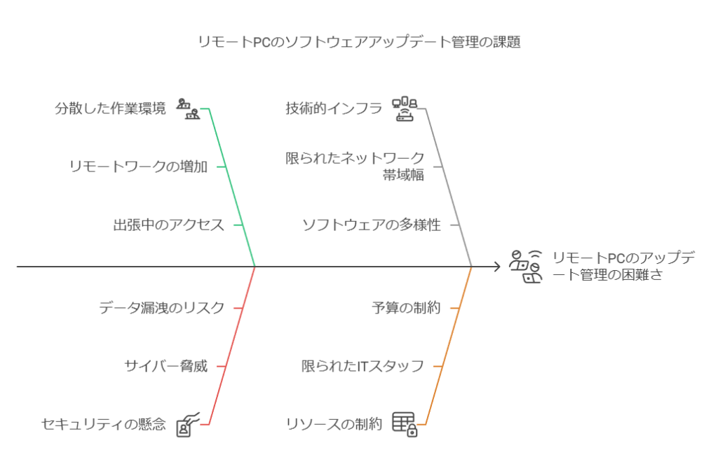 リモートPCのソフトウェアアップデート管理の課題