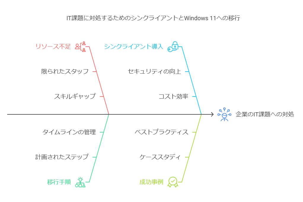 IT課題に対処するためのシンクライアントとWindows11への移行