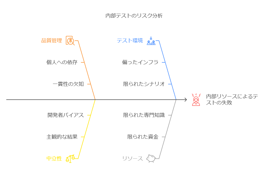 内部テストのリスク分析