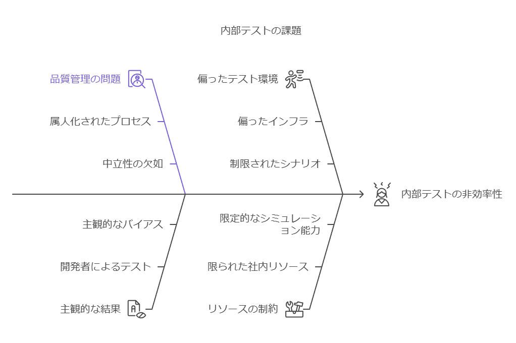 内部テストの課題