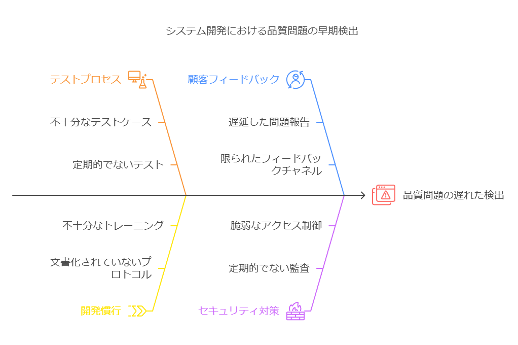 システム開発における品質問題の早期検出