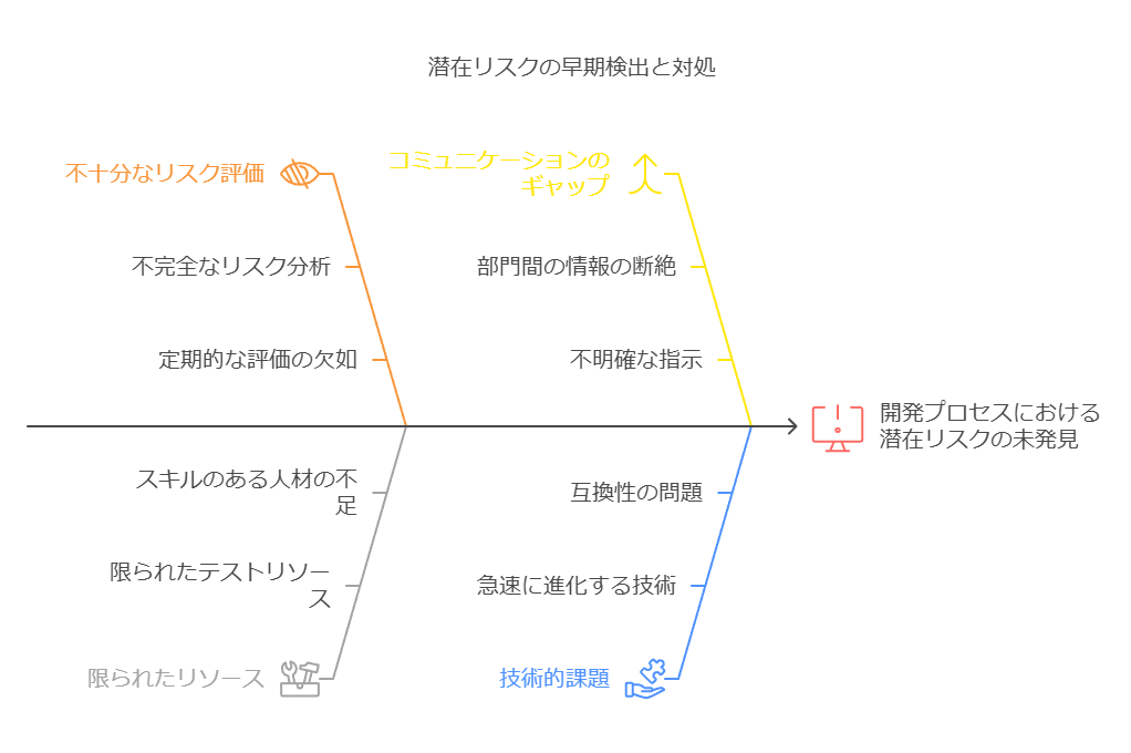 潜在リスクの早期検出と対処