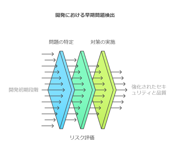 開発における早期問題検出