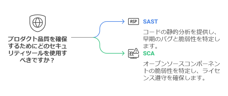 プロダクト品質のを確保するためのどのようなセキュリティツールをしようすべきですか？