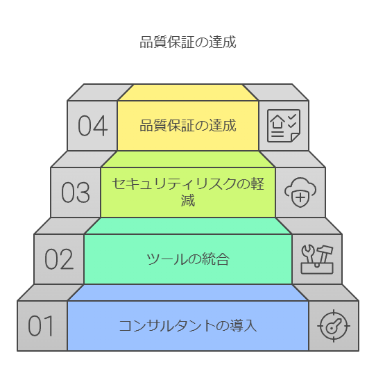 品質保証の達成