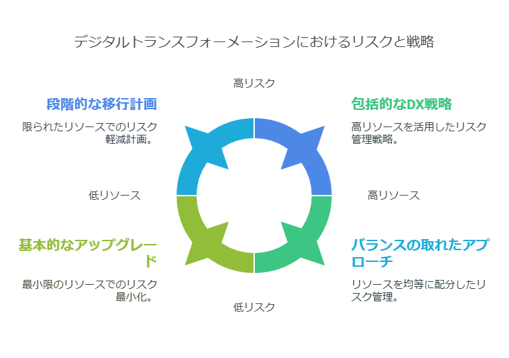 デジタルトランスフォーメーションにおけるリスクと戦略