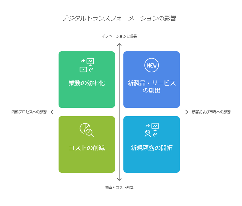 デジタルトランスフォーメーションの影響