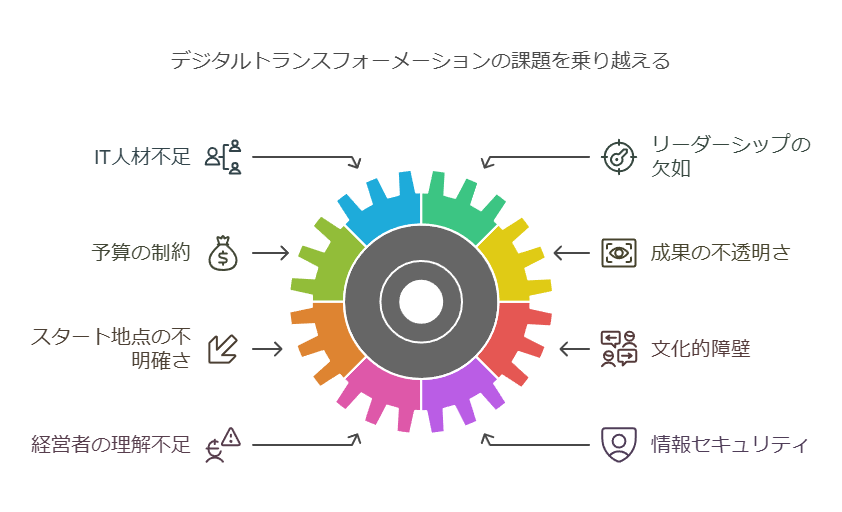 デジタルトランスフォーメーションの課題を乗り越える