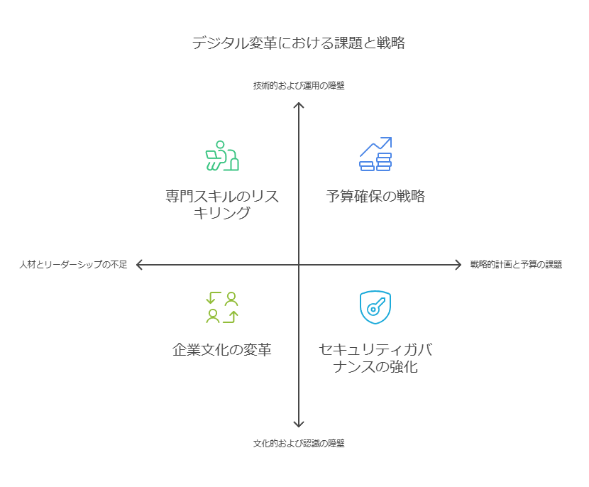 デジタル変革における課題と戦略