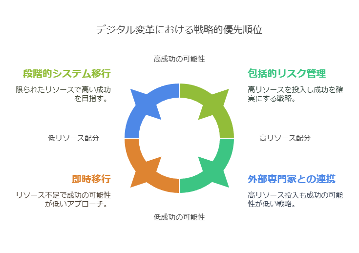 デジタル変革における戦略的優先順位