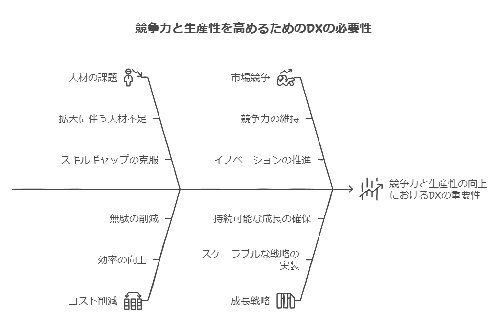 競争力と生産性を高めるためのDXの必要性