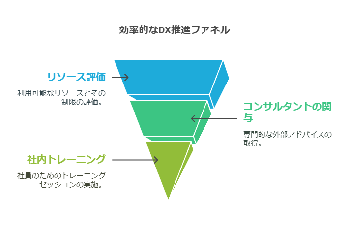 効果的なDX推進ファネル