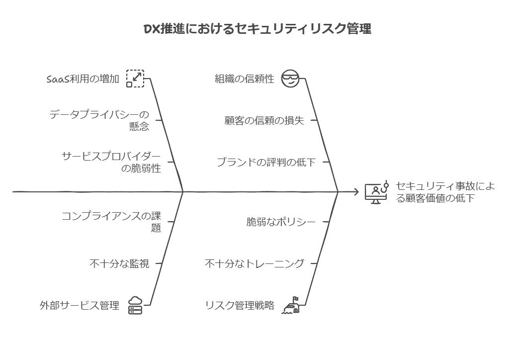 DX推進におけるセキュリティリスク管理