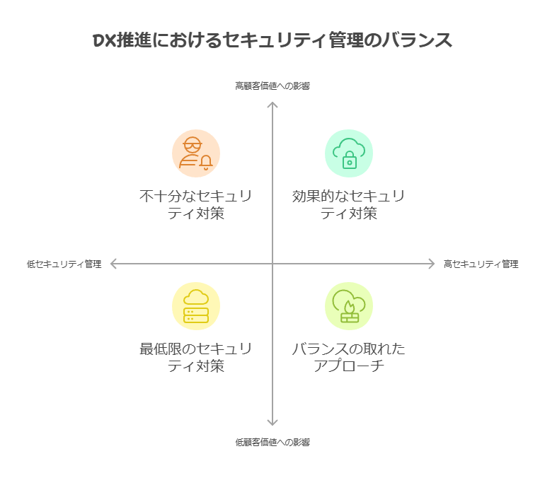 DX推進におけるセキュリティ管理のバランス