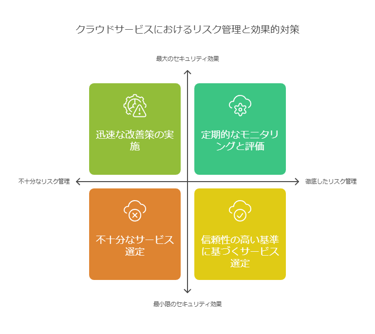 クラウド寂しさにおけるリスク管理の効果的対策