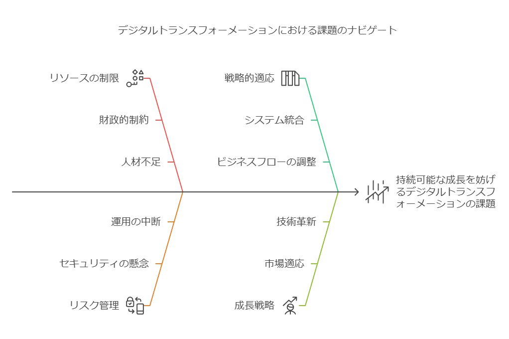 デジタルトランスフォーメーションにおける課題のナビゲート