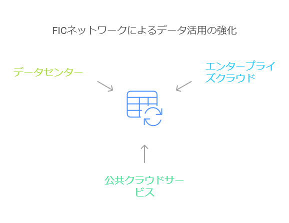 FICネットワークによるデータ活用の強化